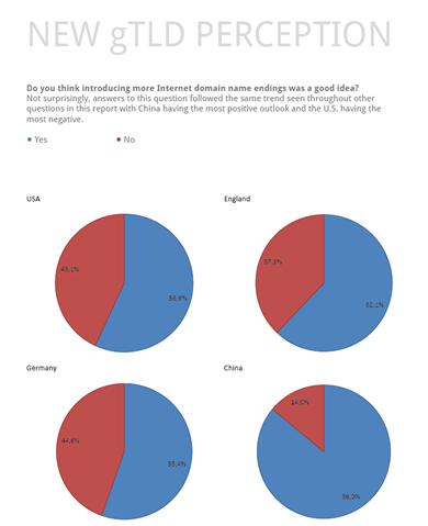 Awareness-GTLDs_China.PNG