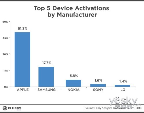 ΢Lumiaʥ۷ݶߴ5.8%