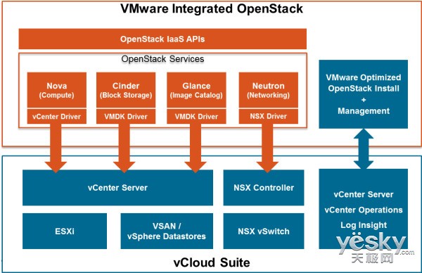 ŻʵOpenStackˮƽչ