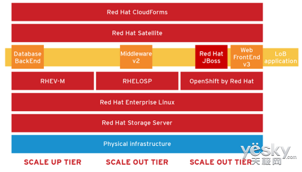 ŻʵOpenStackˮƽչ