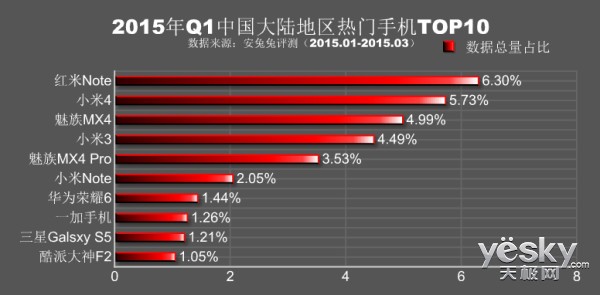 ״ϰ Q1ֻTop10