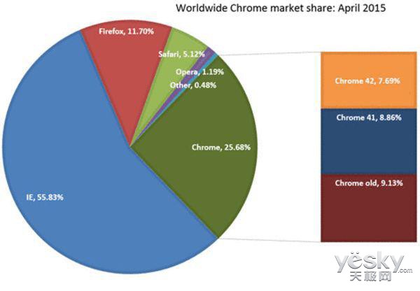 IEгݶ½0.71%Chromeݶ׳25%