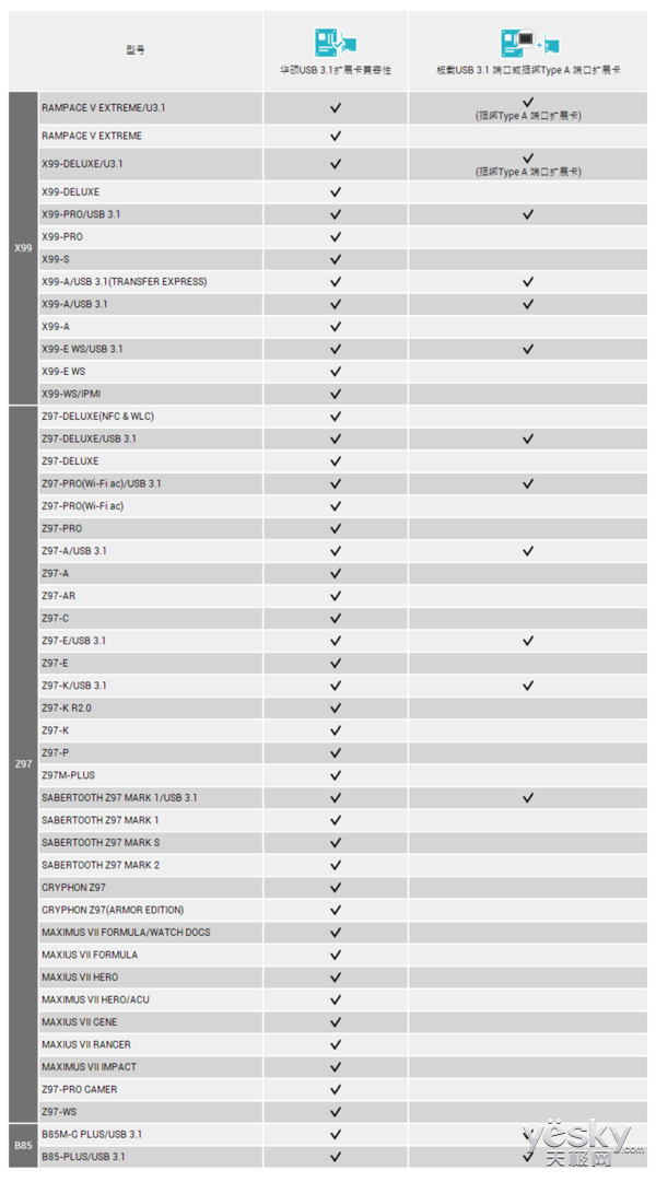 ˶USB 3.1USB-IFٷ֤