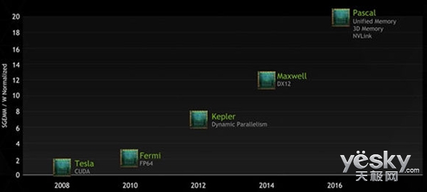 NVIDIA PascalԿܹй¶