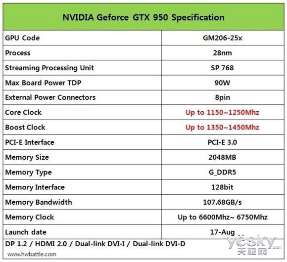  NVIDIAƳGTX950Կ