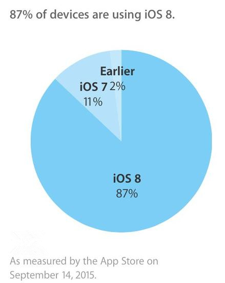 iOS 9ʽ淢ǰϦ iOS 8װʴ87%