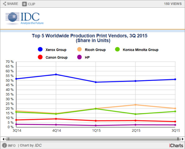 IDC2015Q3ӡȫ9.9%