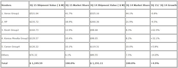 IDC2015Q3ӡȫ9.9%