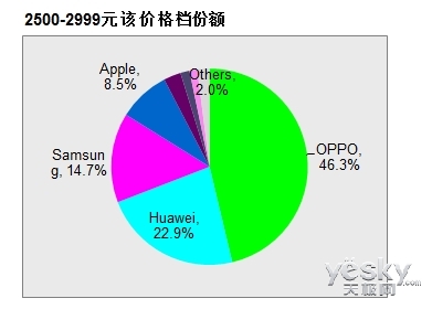 OPPOٰͷ2000-3000Ԫֻھ