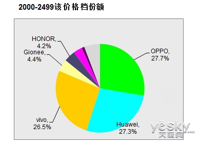 OPPOٰͷ2000-3000Ԫֻھ