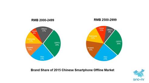 Brand Share of 2015 Chinese Smartphone Offline Market.JPG