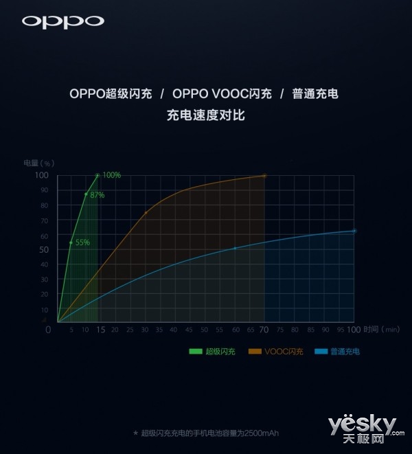 5,ͨ10Сʱ!OPPO䷢