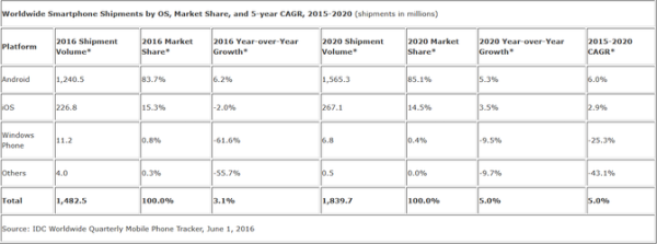 2016ȫܻǷ3.1%