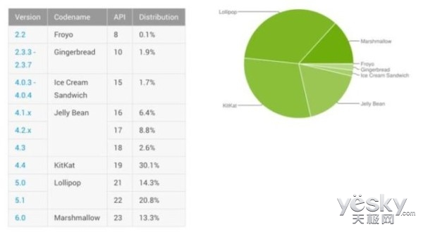 Android 6.0ϵͳռȴ13.3%