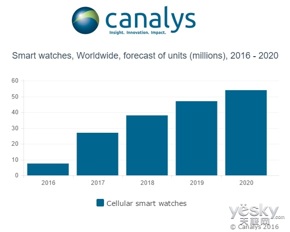 Canalys:2020 ֱ5360