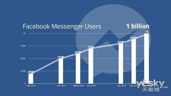 5 Facebook Messenger»ûͻ10