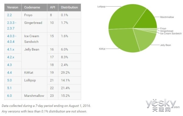 15.2%AndroidûʹAndroid6.0ϵͳ