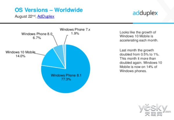 AdDuplex:14%WPֻWindows10 Mobile