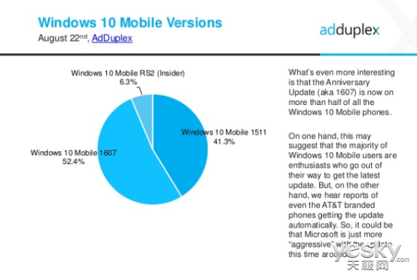 AdDuplex:14%WPֻWindows10 Mobile