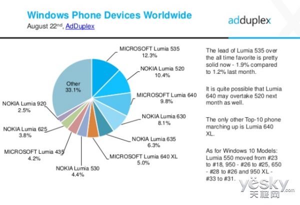 AdDuplex:14%WPֻWindows10 Mobile