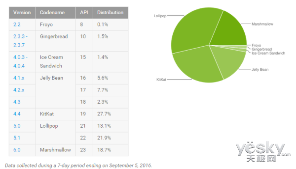 Android·ݶ¯:Android 6.0Ѵ18.7%