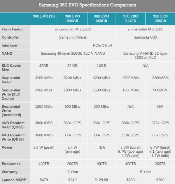 Ƿ960 PRO/960 EVO M.2 PCIe SSD