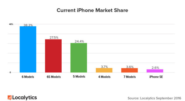  iPhone 7гݶѾﵽ3.6%