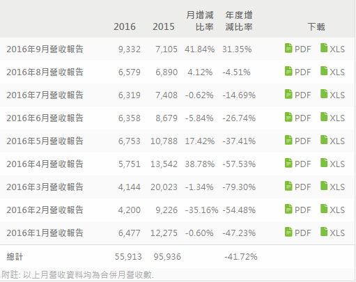 ͷһ HTC 9·Ӫ42%