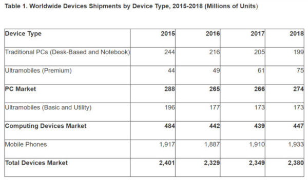 Gartner2016ȫ豸»3%