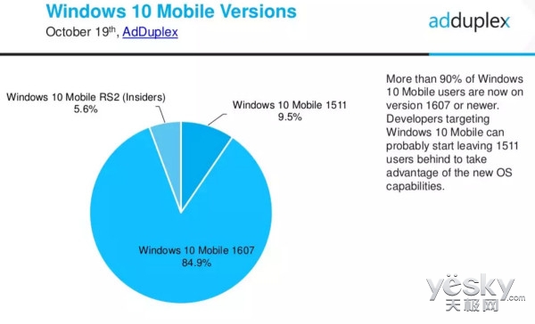 10Win10ϵͳݶֲ:1607 76.6%