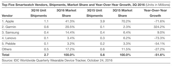 Apple Watch Q3 ݶռ