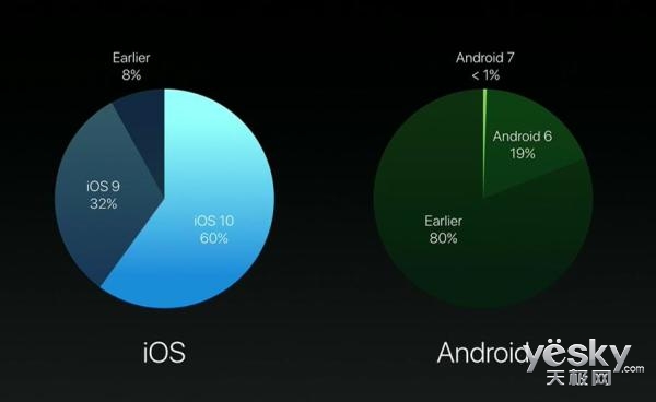 ˣiOS10ʳ60% Android 7.01%