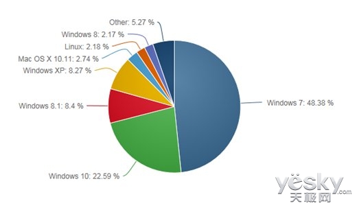 Windows 10ݶֹ22% չ＾ͻ