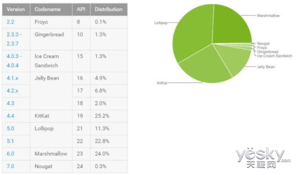 ʦ Android 7.0 Nougatװʽռ0.3%