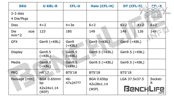 Intel Coffee Lake2018:14nm