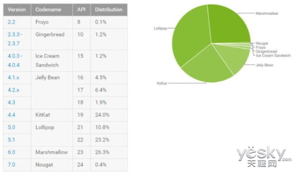 ޻ܻӭ Android 7.0гݶ0.4%