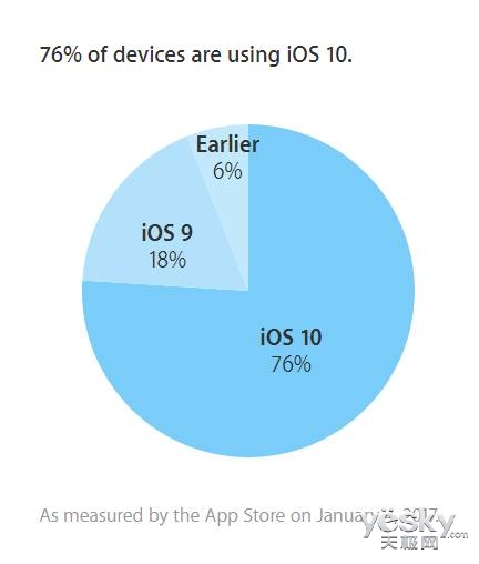 Ե: iOS 10гݶﵽ76%