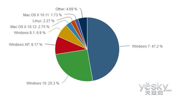 WIndows 10չͷѸ ռʳ25%