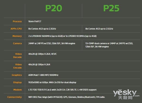 Helio P25:֧12λ˫ISP