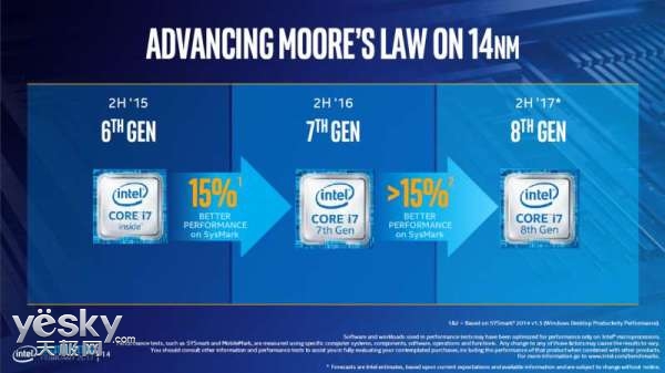 Intel8:14nm/15%