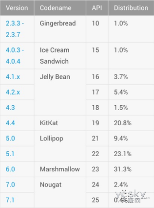 Android 7.0ϵͳгݶԾ:133%