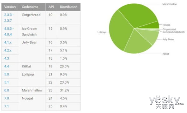 ʳ¯:Android 7.0ϵͳгݶսӽ5%