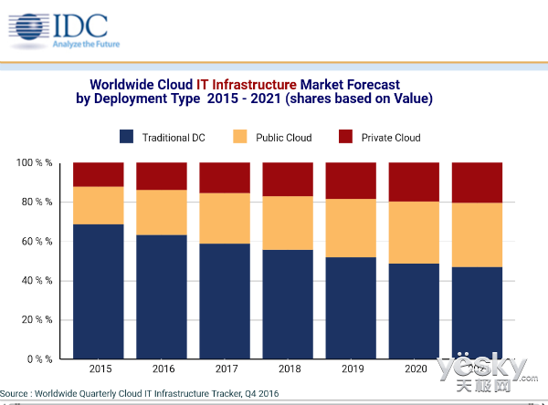 IDCƵITʩ֧15.3%