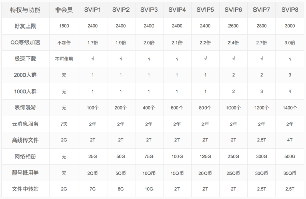 有何不同?微信会员将至:与QQ SVIP绑定使用