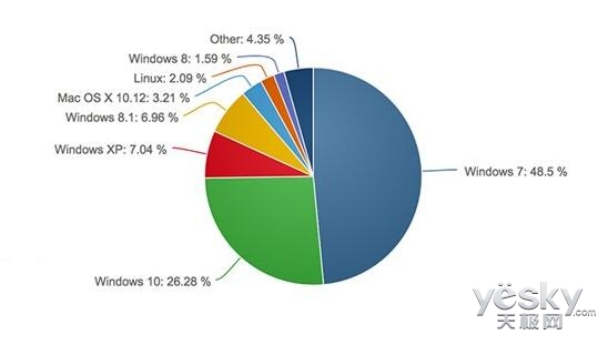 ߸Win10ȫݶѴ26.28%