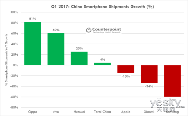 2017Q1гս OPPO