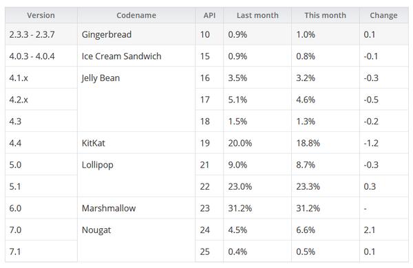 Android 7.0ûռȽ7% ȸͽ8.0