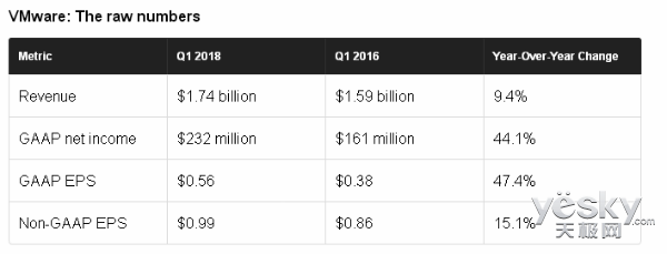 VMware2018Q1Ʊ Ӫ17.4Ԫ