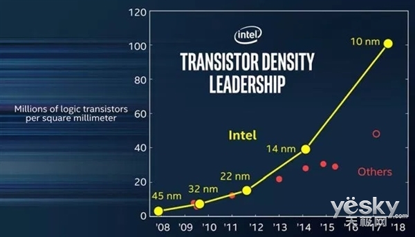 Intelȷ10nmоƬ׷ Q3