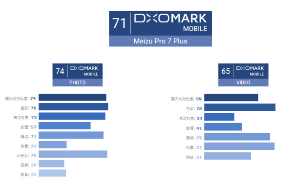 DxOMarkPro 7 Plus:71 жֻеʵ